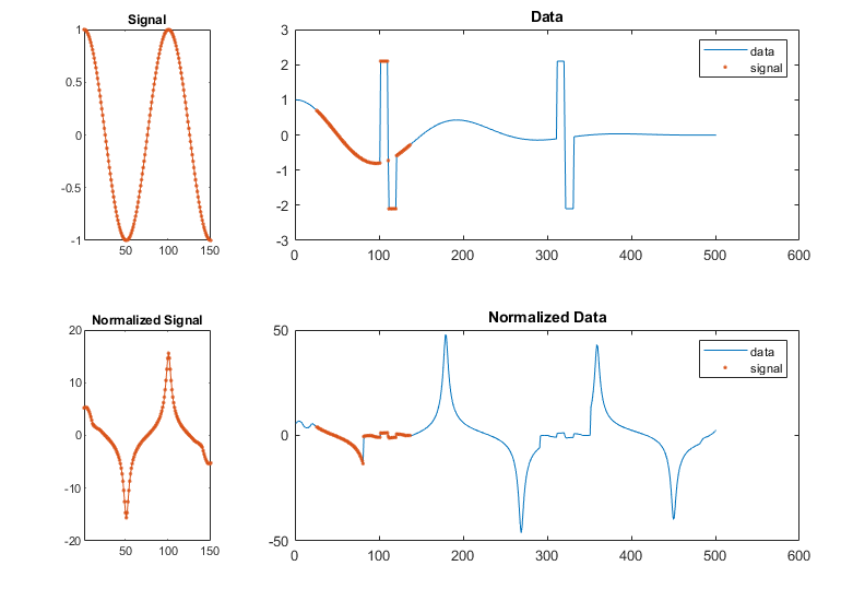 图中包含4个轴对象。标题为Signal的轴对象1包含一个类型为line的对象。标题为归一化信号的轴对象2包含一个类型为line的对象。带有标题数据的轴对象3包含2个类型为line的对象。这些对象表示数据、信号。标题为归一化数据的轴对象4包含2个类型为line的对象。这些对象表示数据、信号。