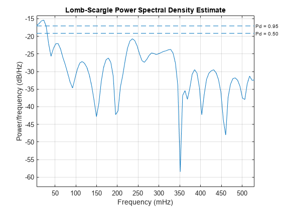 Figure contains 2 axes. Axes 1 is empty. Axes 2 with title Lomb-Scargle Power Spectral Density Estimate contains 3 objects of type line.