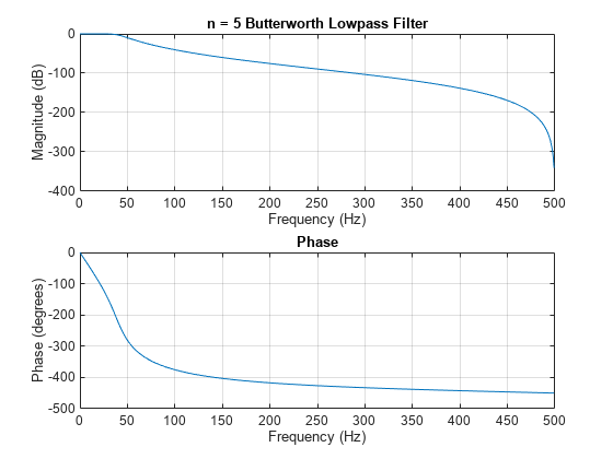 图中包含2个轴。Butterworth low - pass Filter包含一个类型为line的对象。Axes 2包含一个类型为line的对象。