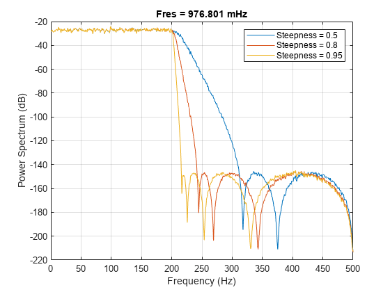 图包含轴。标题FRES = 976.801 MHz的轴包含3个类型的线。这些对象表示陡度= 0.5，陡度= 0.8，陡度= 0.95。