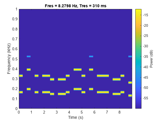 图包含轴。具有标题FRES = 8.2798Hz的轴，TRES = 310 ms包含类型图像的对象。