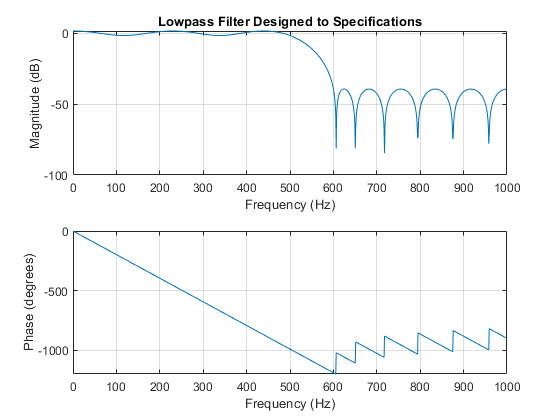 图中包含2个轴。标题为“设计到规格的低通滤波器”的轴1包含一个类型为line的对象。Axes 2包含一个类型为line的对象。