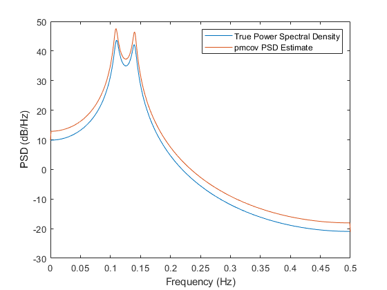 图中包含一个坐标轴。轴线包含2个线型对象。这些对象代表真实功率谱密度，pmcov PSD估计。