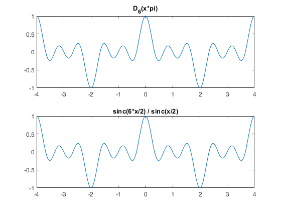 图中包含2个轴。标题为D_6(x*pi)的轴1包含一个类型为line的对象。标题为sinc(6*x/2) / sinc(x/2)的坐标轴2包含一个类型为line的对象。