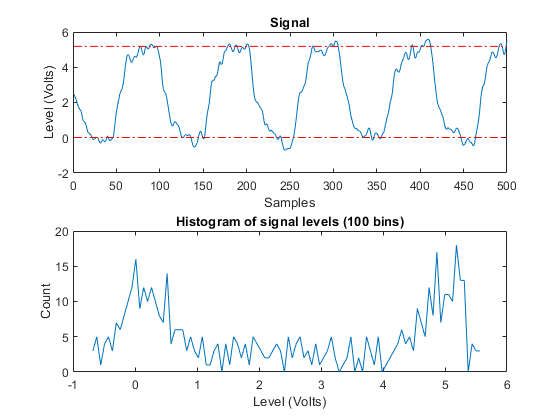 图状态级别信息包含2个轴。标题为“信号电平直方图(100个箱子)”的轴1包含一个类型为line的对象。标题为Signal的轴2包含3个类型为line的对象。