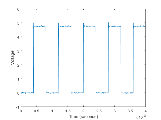 Figure Fall Time Plot包含一个坐标轴。轴包含一个线型对象。