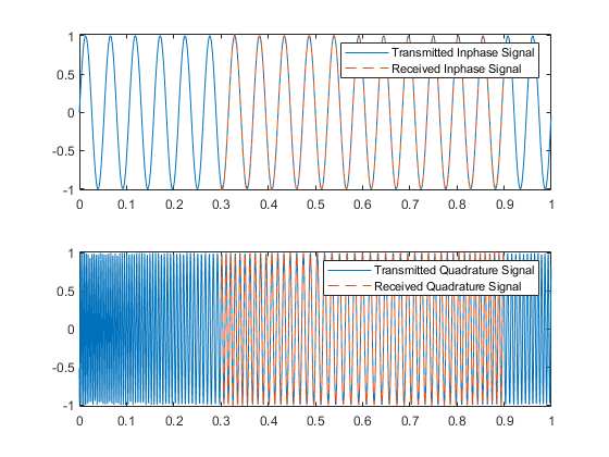 图中包含2个轴。axis 1包含2个类型为line的对象。这些对象表示发送的相位信号，接收的相位信号。axis 2包含2个类型为line的对象。这些对象分别表示发射正交信号和接收正交信号。gydF4y2Ba
