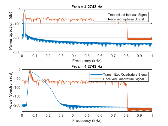 图中包含2个轴。标题为Fres = 4.2779 Hz的轴1包含2个类型为line的对象。这些对象表示发送的相位信号，接收的相位信号。标题为Fres = 4.2779 Hz的轴2包含2个类型为line的对象。这些对象分别表示发射正交信号和接收正交信号。gydF4y2Ba