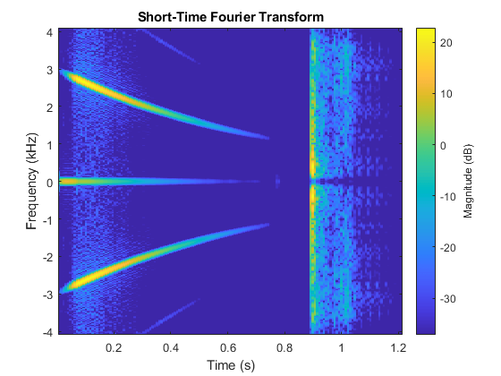 图中包含一个轴对象。标题为“短时间傅里叶变换”的axis对象包含一个类型为image的对象。gydF4y2Ba