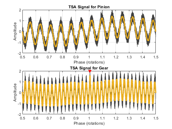 图中包含2个轴。标题为TSA小齿轮信号的轴1包含45个线型对象。标题为TSA齿轮信号的轴2包含18个线型对象。gydF4y2Ba