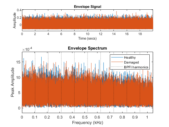 图中包含2个轴。标题为Envelope Signal的轴1包含两个类型为line的对象。标题为Envelope Spectrum的轴2包含13个线型对象。这些对象表示健康、受损和BPFI谐波。gydF4y2Ba