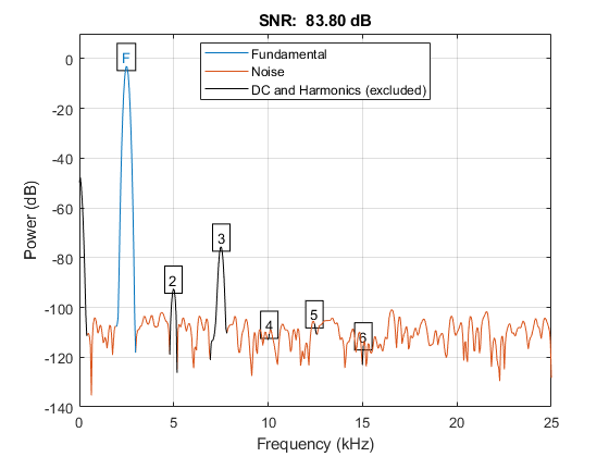 图中包含一个坐标轴。标题为SNR: 83.80 dB的轴包含17个类型为line, text的对象。这些对象代表基本，噪声，直流和谐波（不包括）。