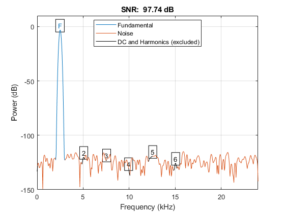 图中包含一个坐标轴。具有标题SNR的轴：97.74 dB包含17个类型的类型，文本。这些对象代表基本，噪声，直流和谐波（不包括）。