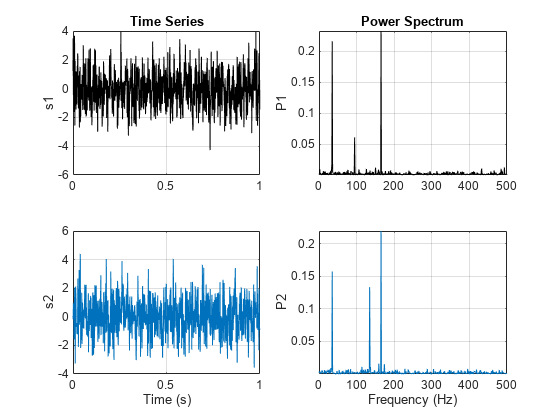 图中包含4个轴。标题为时间序列的坐标轴1包含一个类型为line的对象。Axes 2包含一个类型为line的对象。标题为Power Spectrum的轴3包含一个类型为line的对象。Axes 4包含一个类型为line的对象。