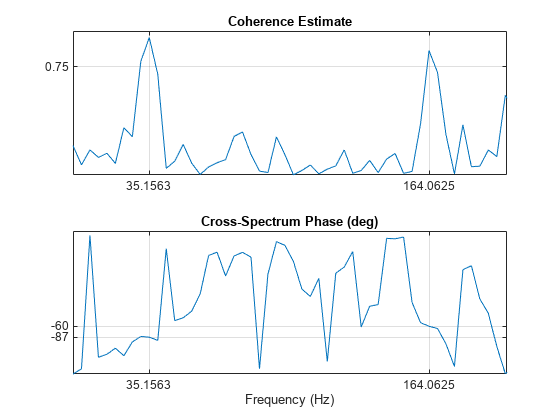 图中包含2个轴。标题为Coherence Estimate的轴1包含一个类型为line的对象。标题为交叉光谱相位(deg)的轴2包含一个类型为line的对象。