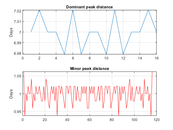 图中包含2个轴。标题为主导峰距离的轴1包含一个类型为line的对象。带有标题的轴2小峰距离包含一个类型线对象。