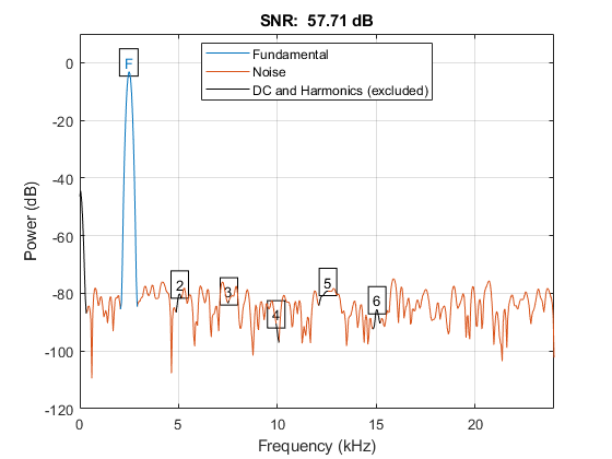 图中包含一个坐标轴。标题为SNR: 57.71 dB的轴包含17个类型为line, text的对象。这些对象代表基本，噪声，直流和谐波（不包括）。