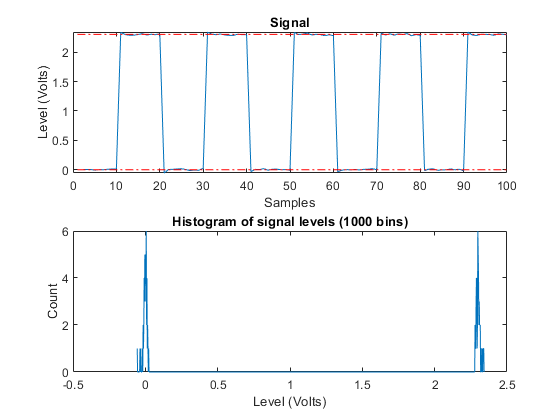 图国家级信息包含2个轴。具有信号电平（1000个箱）的标题直方图的轴1包含类型线的对象。轴2与标题信号包含型线的3个对象。