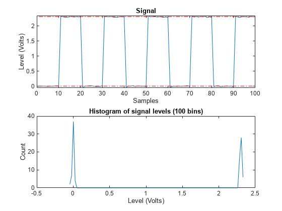 图国家级信息包含2个轴。具有信号电平（100个箱）的标题直方图的轴1包含类型线的对象。轴2与标题信号包含型线的3个对象。