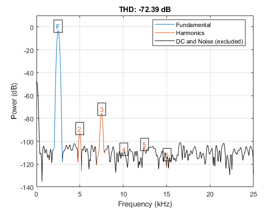 图中包含一个轴。具有标题THD的轴：-72.39 dB包含16个类型的类型，文本。这些对象代表基本，谐波，直流和噪声（不包括）。