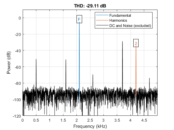 图中包含一个轴。标题为THD: -29.11 dB的轴包含行、文本类型的13个对象。这些对象代表基本，谐波，直流和噪声（不包括）。