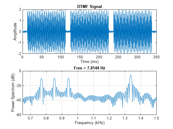 图中包含2个轴。标题为DTMF Signal的轴1包含一个类型为line的对象。标题为Fres = 7.8144 Hz的轴2包含一个类型为line的对象。