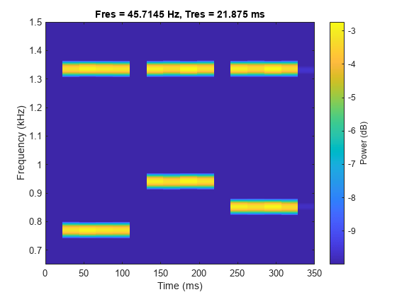 图脉冲宽度图包含一个轴。标题为Fres = 45.7145 Hz, Tres = 21.875 ms的轴包含一个类型为image的对象。