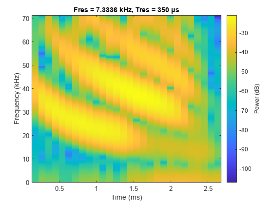 图中包含一个坐标轴。标题为Fres = 7.3336 kHz, Tres = 350 μs的轴包含一个类型为image的对象。