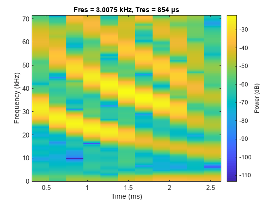 图包含一个坐标轴对象。坐标轴对象与标题耐火的= 3.0075 kHz,非常= 854μs包含一个类型的对象的形象。