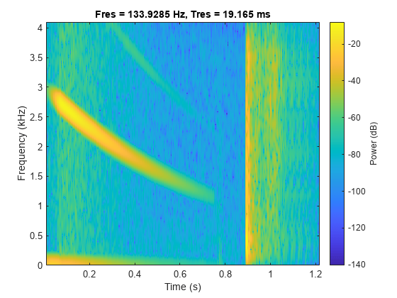 图中包含一个坐标轴。标题为Fres = 133.9285 Hz, Tres = 19.165 ms的轴包含一个类型为image的对象。