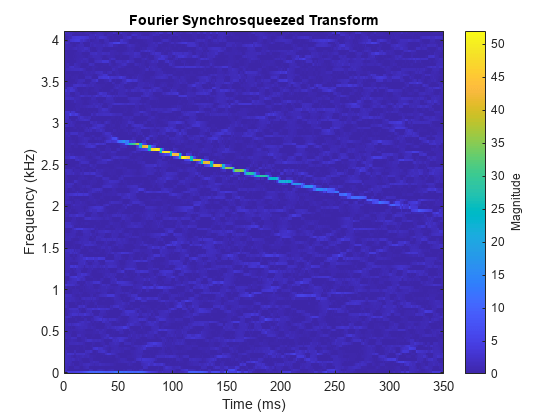 图包含一个坐标轴对象。坐标轴对象与标题傅里叶Synchrosqueezed变换包含一个类型的对象的形象。