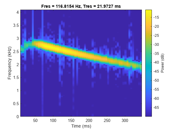 图中包含一个坐标轴。标题为Fres = 116.8154 Hz, Tres = 21.9727 ms的轴包含一个类型为image的对象。