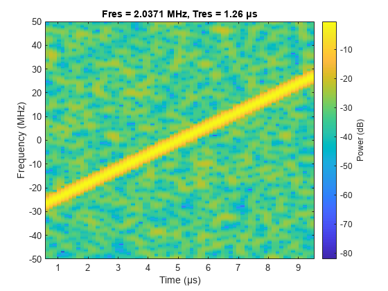 图中包含一个坐标轴。标题为Fres = 2.0371 MHz, Tres = 1.26 μs的轴包含一个image类型的对象。