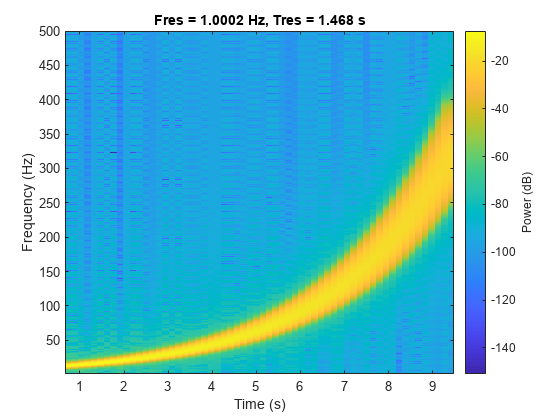 图中包含一个坐标轴。标题为Fres = 1.0002 Hz, Tres = 1.468 s的轴包含一个类型为image的对象。