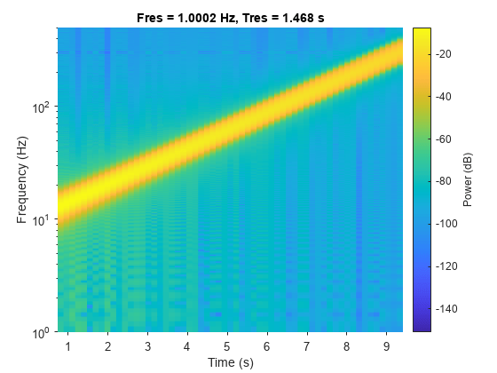 图中包含一个坐标轴。标题为Fres = 1.0002 Hz, Tres = 1.468 s的轴包含一个类型为surface的对象。