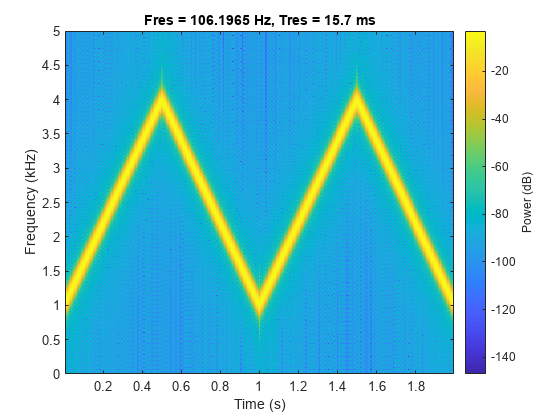 图中包含一个坐标轴。标题为Fres = 106.1965 Hz, Tres = 15.7 ms的轴包含一个类型为image的对象。
