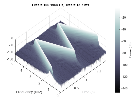 图中包含一个坐标轴。标题为Fres = 106.1965 Hz, Tres = 15.7 ms的轴包含一个类型为surface的对象。
