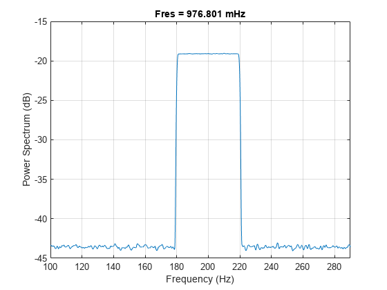 图中包含一个坐标轴。标题为Fres = 976.801 mHz的轴包含一个line类型的对象。