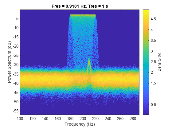 图中包含一个坐标轴。标题为Fres = 3.9101 Hz, Tres = 1 s的轴包含一个类型为image的对象。