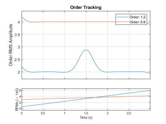图中包含2个轴。axis 1包含2个类型为line的对象。标题为Order Tracking的轴2包含2个类型为line的对象。这些对象表示Order: 1.2, Order: 0.8。