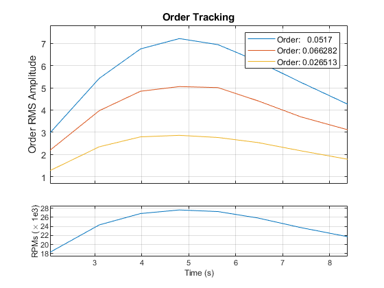 图中包含2个轴。Axes 1包含一个类型为line的对象。标题为Order Tracking的轴2包含3个类型为line的对象。这些对象表示Order: 0.0517、Order: 0.066282、Order: 0.026513。