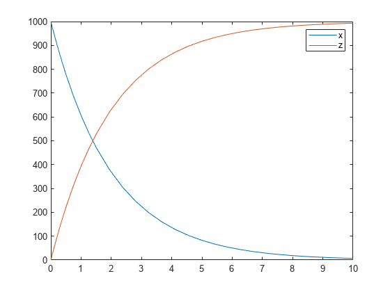 图包含一个坐标轴对象。坐标轴对象包含2线类型的对象。这些对象代表x, z。