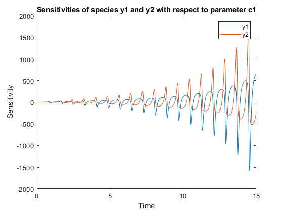 Figure contains an axes object. The axes object with title Sensitivities of species y1 and y2 with respect to parameter c1 contains 2 objects of type line. These objects represent y1, y2.