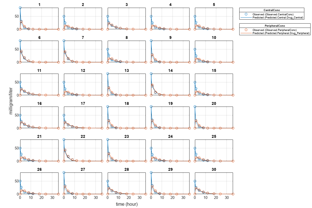 图中包含30个轴。标题组1的轴1包含4个类型为line的对象。这些对象表示OBS1 (CentralConc)， OBS2 (PeripheralConc)， PRED1 (Central.Drug_Central)， PRED2 (peripheraldrug_peripheral)。标题组6的轴2包含4个类型为line的对象。标题组11的轴3包含4个类型为line的对象。标题组16的轴4包含4个类型为line的对象。标题组21的轴5包含4个类型为line的对象。标题组26的轴6包含4个line对象。标题组2的轴7包含4个类型为line的对象。标题组7的轴8包含4个线型对象。 Axes 9 with title Group 12 contains 4 objects of type line. Axes 10 with title Group 17 contains 4 objects of type line. Axes 11 with title Group 22 contains 4 objects of type line. Axes 12 with title Group 27 contains 4 objects of type line. Axes 13 with title Group 3 contains 4 objects of type line. Axes 14 with title Group 8 contains 4 objects of type line. Axes 15 with title Group 13 contains 4 objects of type line. Axes 16 with title Group 18 contains 4 objects of type line. Axes 17 with title Group 23 contains 4 objects of type line. Axes 18 with title Group 28 contains 4 objects of type line. Axes 19 with title Group 4 contains 4 objects of type line. Axes 20 with title Group 9 contains 4 objects of type line. Axes 21 with title Group 14 contains 4 objects of type line. Axes 22 with title Group 19 contains 4 objects of type line. Axes 23 with title Group 24 contains 4 objects of type line. Axes 24 with title Group 29 contains 4 objects of type line. Axes 25 with title Group 5 contains 4 objects of type line. Axes 26 with title Group 10 contains 4 objects of type line. Axes 27 with title Group 15 contains 4 objects of type line. Axes 28 with title Group 20 contains 4 objects of type line. Axes 29 with title Group 25 contains 4 objects of type line. Axes 30 with title Group 30 contains 4 objects of type line.