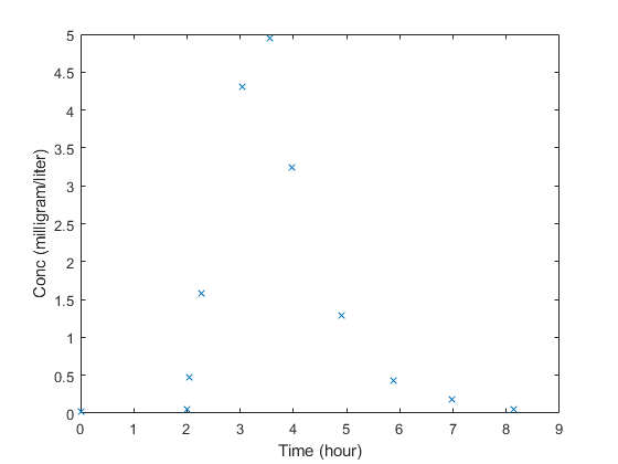 图包含一个坐标轴对象。坐标轴对象包含时间(小时),ylabel浓缩的(毫克/升)包含一行对象显示其值只使用标记。