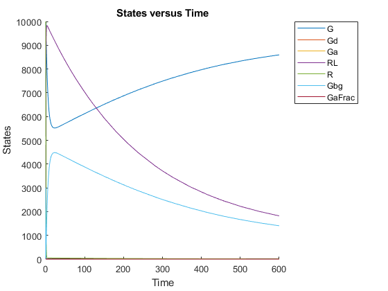 图中包含一个坐标轴。标题为“状态与时间”的轴包含7个类型为line的对象。这些对象代表G, Gd, Ga, RL, R, Gbg, GaFrac。GydF4y2Ba