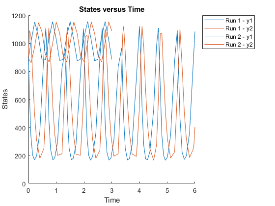 图中包含一个坐标轴。标题为“状态与时间”的轴包含4个类型为line的对象。这些对象表示运行1 - y1，运行1 - y2，运行2 - y1，运行2 - y2。
