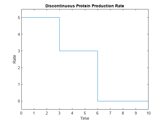 图包含一个坐标轴对象。坐标轴对象与标题不连续蛋白质产量,包含时间,ylabel率包含一个类型的对象。