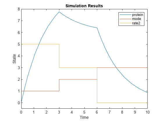 图包含一个坐标轴对象。坐标轴对象标题仿真结果,包含时间,ylabel状态包含3线类型的对象。这些对象代表蛋白质模式,rate2。