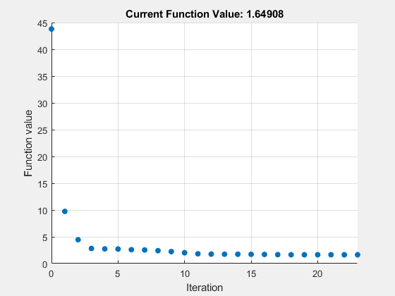 图优化图函数包含一个轴。标题为Current Function Value: 2.13749的轴包含一个line类型的对象。